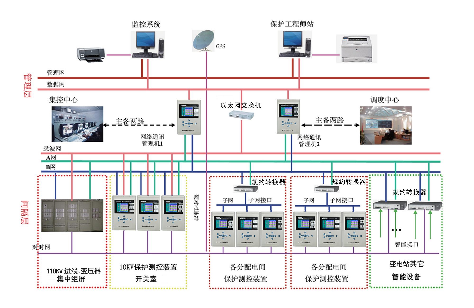 QTP-8000 电力综合监控系统